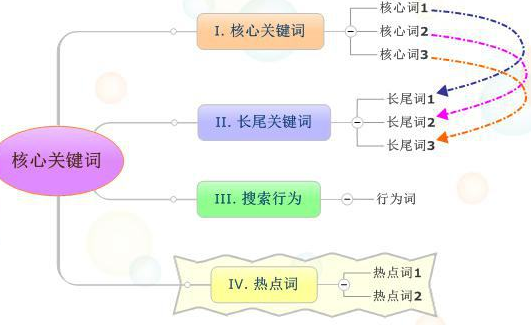 选取关键词