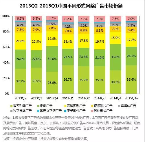 搜索引擎广告占比